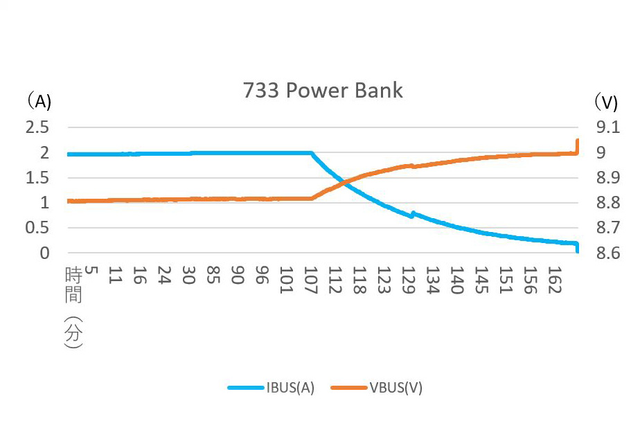 733 Power Bankの充電グラフ